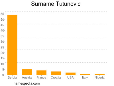 Familiennamen Tutunovic