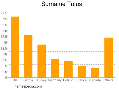 Familiennamen Tutus