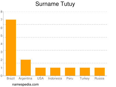 Familiennamen Tutuy