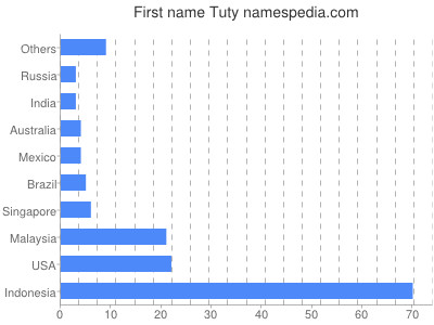 prenom Tuty