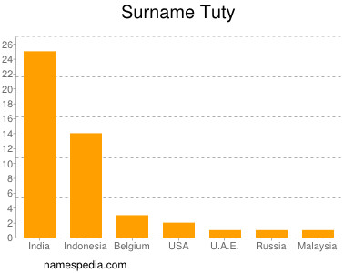 Familiennamen Tuty