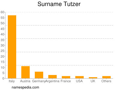 Familiennamen Tutzer