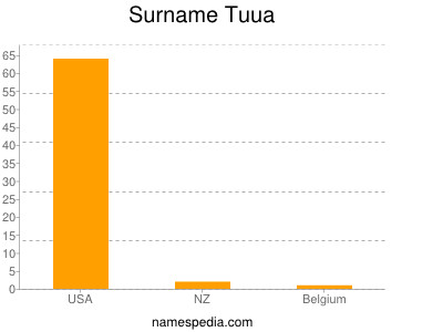 Familiennamen Tuua
