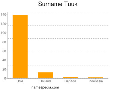 Familiennamen Tuuk