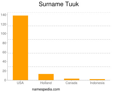 nom Tuuk