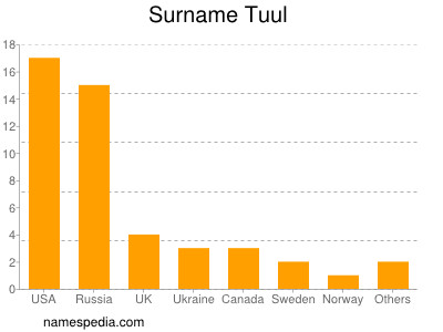 Surname Tuul