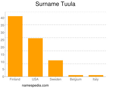 Familiennamen Tuula