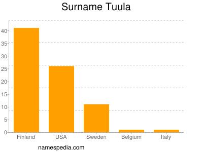 nom Tuula