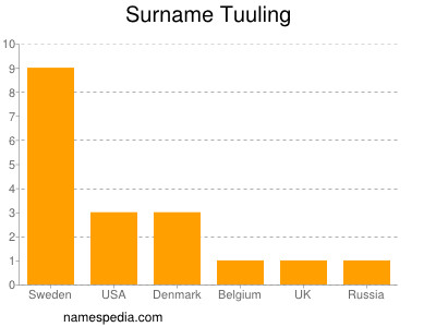 Familiennamen Tuuling
