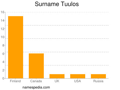Surname Tuulos
