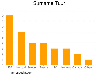 Familiennamen Tuur