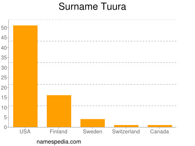 Familiennamen Tuura