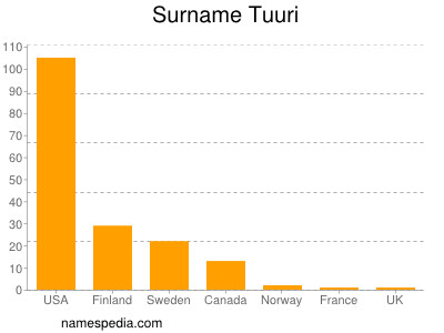 nom Tuuri