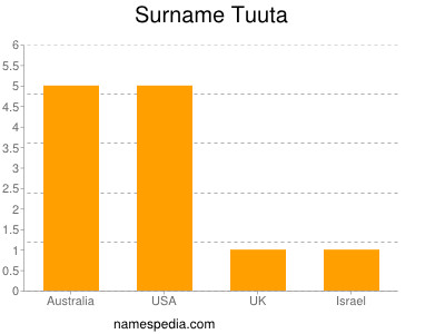 Surname Tuuta