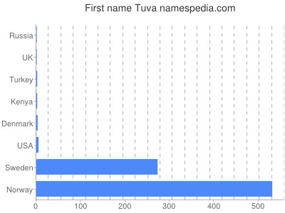 Vornamen Tuva