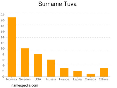 Familiennamen Tuva