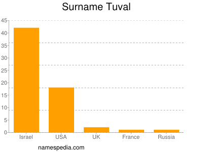 Familiennamen Tuval