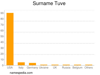 Surname Tuve