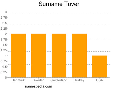 Surname Tuver