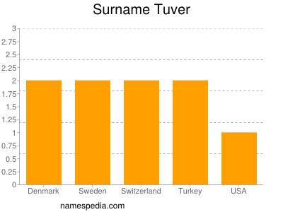 Familiennamen Tuver