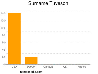 Familiennamen Tuveson