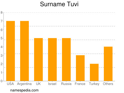 Familiennamen Tuvi