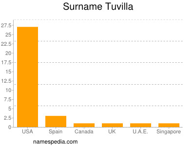 nom Tuvilla