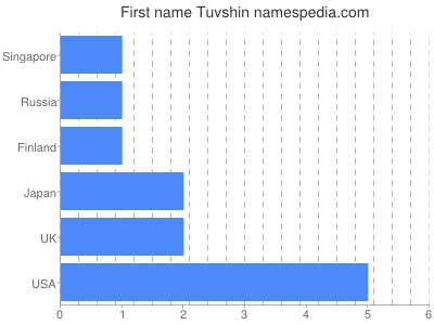 Vornamen Tuvshin