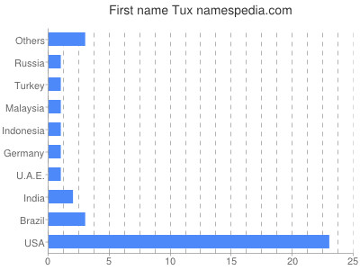 Given name Tux