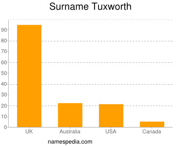 nom Tuxworth