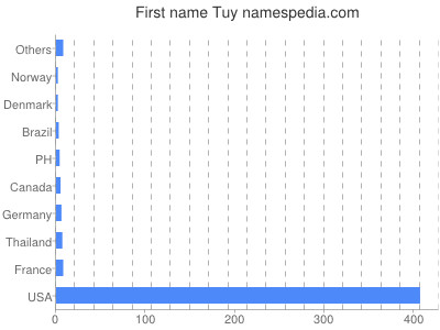 Vornamen Tuy