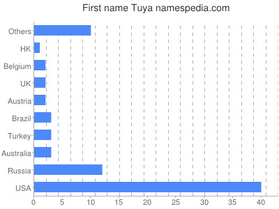 Vornamen Tuya