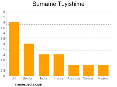 Familiennamen Tuyishime