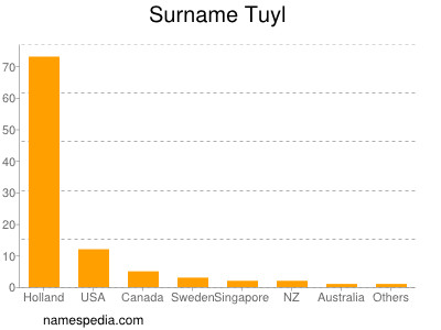 Familiennamen Tuyl