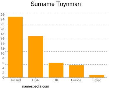 Familiennamen Tuynman