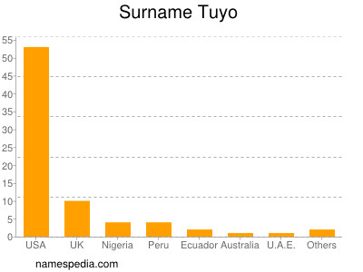 Surname Tuyo