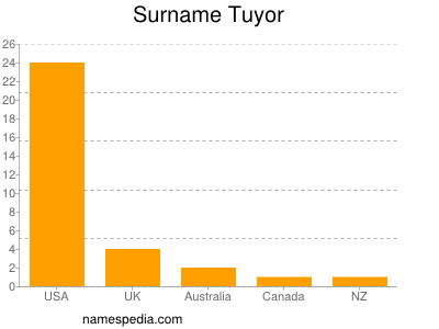 Familiennamen Tuyor