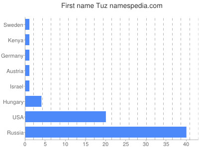 Vornamen Tuz