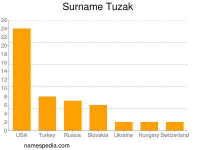 Familiennamen Tuzak