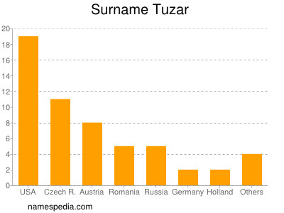 Familiennamen Tuzar