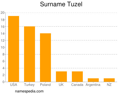 Familiennamen Tuzel