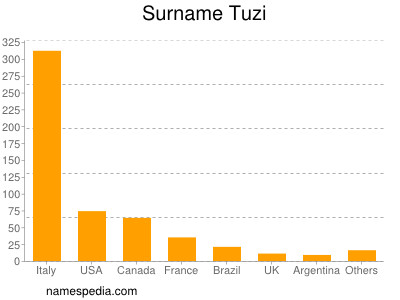 Familiennamen Tuzi