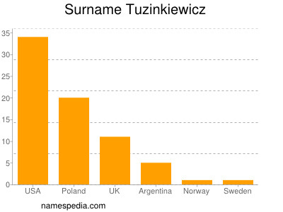 Familiennamen Tuzinkiewicz