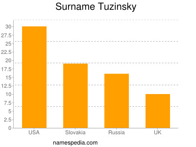 Familiennamen Tuzinsky