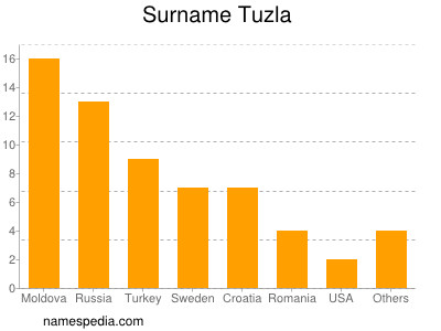 Surname Tuzla