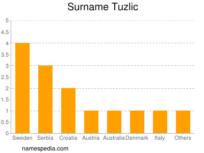 Familiennamen Tuzlic