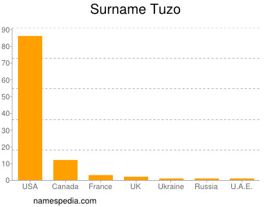 Familiennamen Tuzo