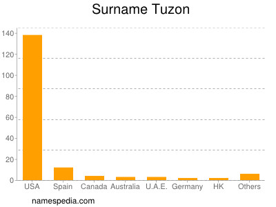 Familiennamen Tuzon