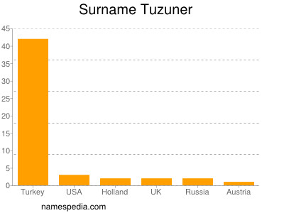 Familiennamen Tuzuner