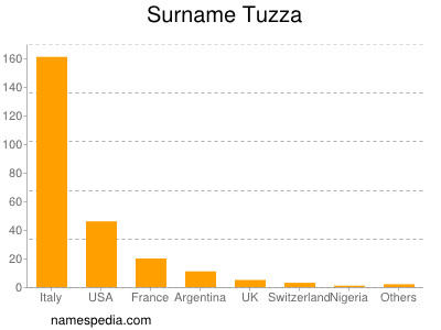 Surname Tuzza